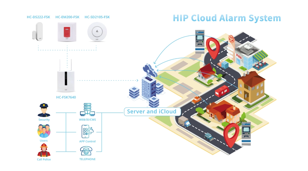 HIP Cloud Alarm System
